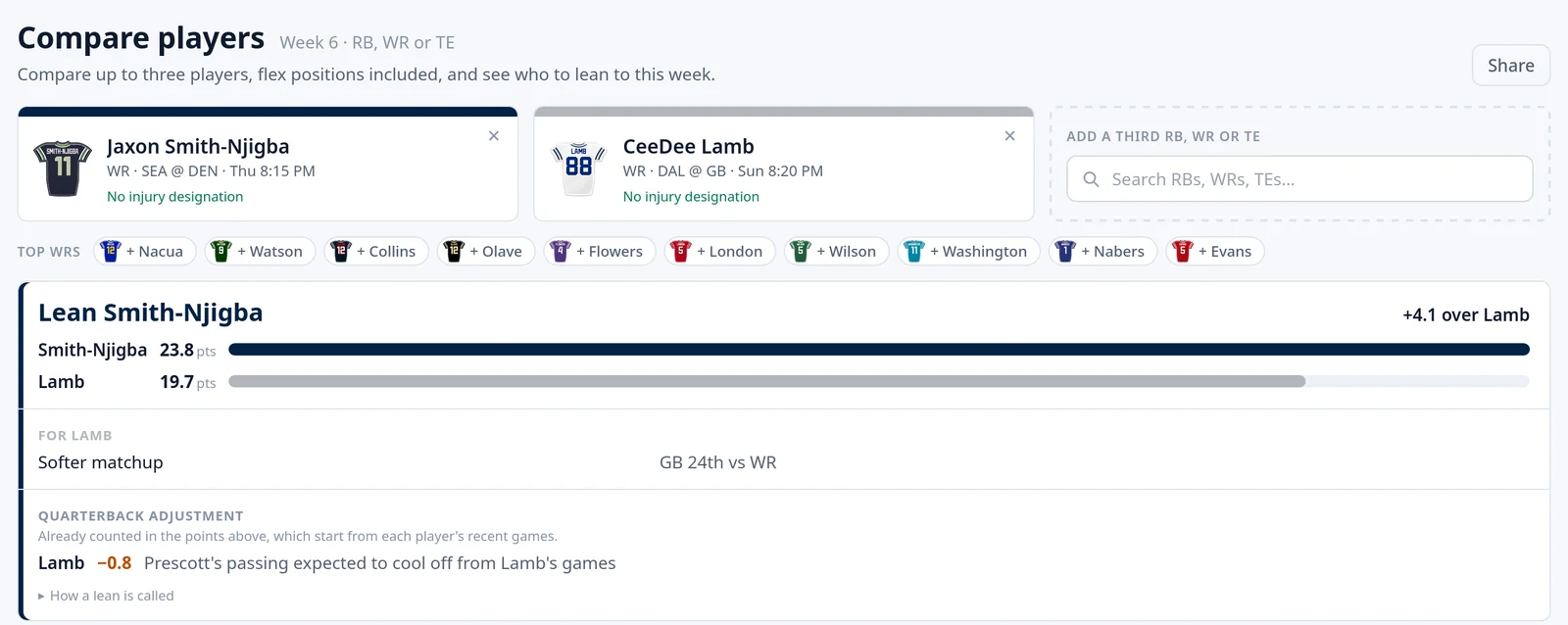 Compare with Jaxon Smith-Njigba and CeeDee Lamb: the page leans Smith-Njigba, 23.8 points to 19.7, even though Lamb has the softer matchup.