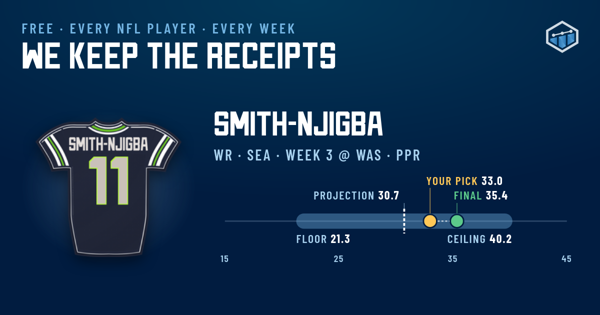 Jaxon Smith-Njigba's week 3 in PPR points. His range runs from a floor of 21.3 to a ceiling of 40.2, our projection was 30.7, an example pick of 33.0 sits to its right, and he finished with 35.4.
