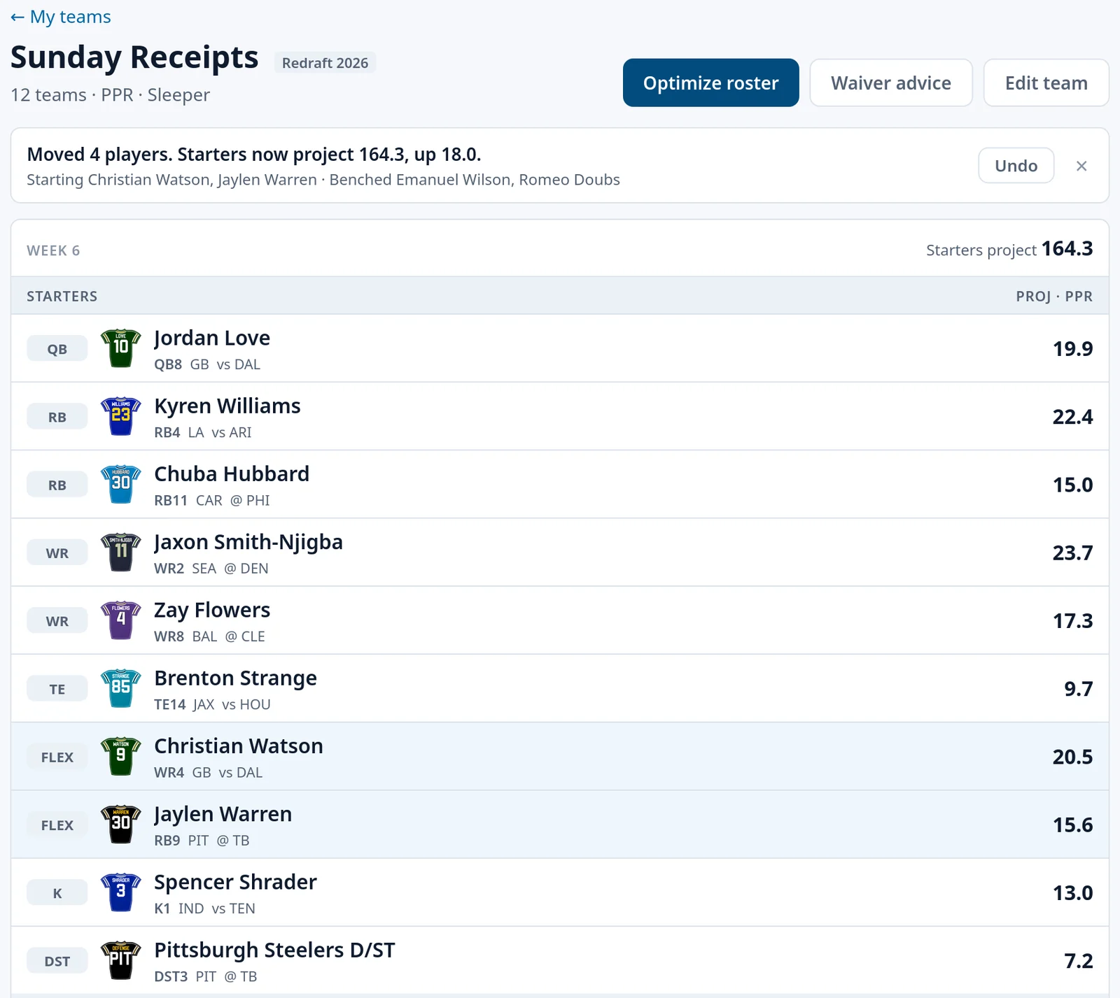 A team page for a 12-team PPR Sleeper league, Jaxon Smith-Njigba at receiver, after Optimize roster: four players moved, Christian Watson and Jaylen Warren into the flex spots, and the starters now projecting 164.3 points, up 18.0.