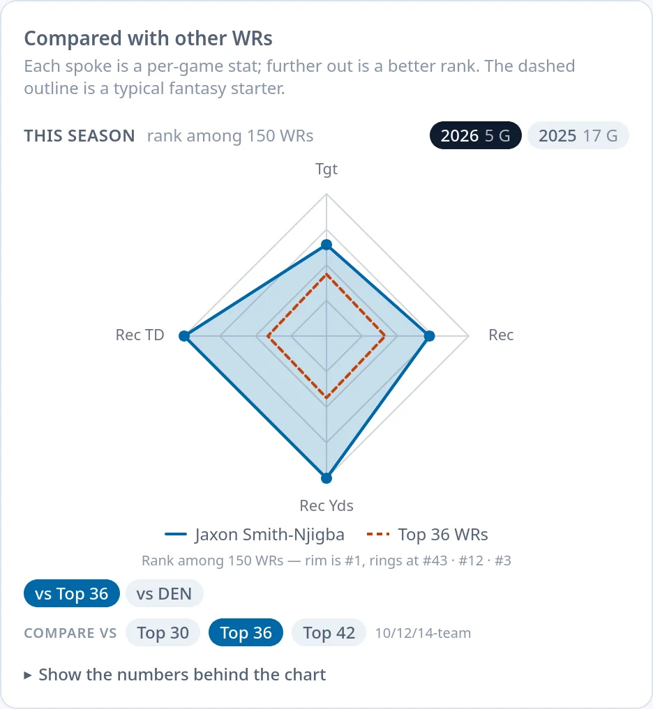 A radar ranking Jaxon Smith-Njigba among 150 receivers on targets, receptions, receiving yards and receiving TDs, against a dashed outline for a typical top-36 receiver.