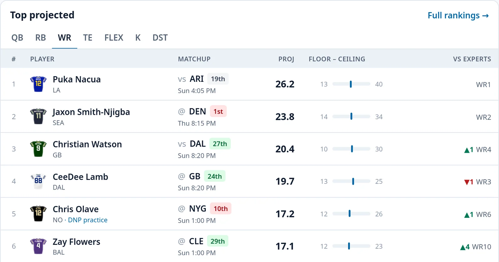This week's top projected receivers on the Overview, Jaxon Smith-Njigba second at 23.8 PPR points, each player with his matchup, a floor-to-ceiling bar and his rank against the experts.