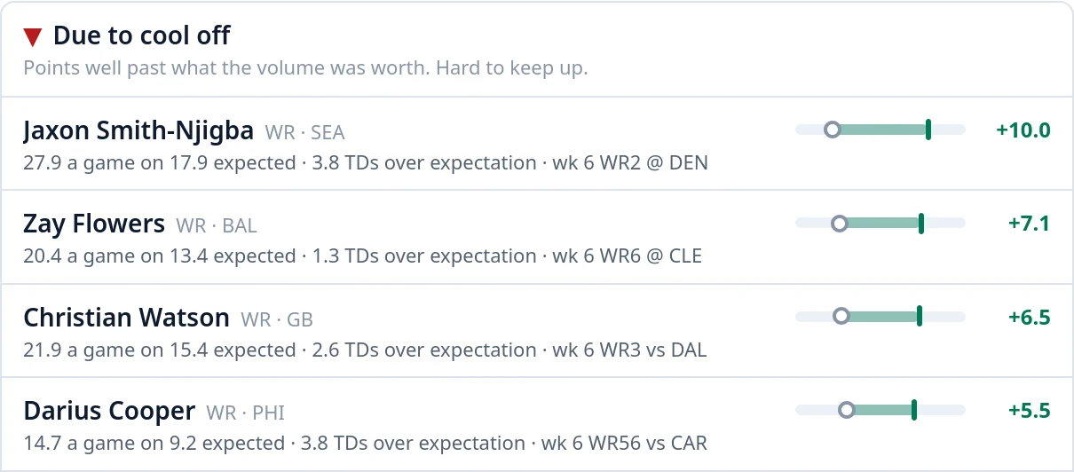 Trends' luck check, due to cool off: Jaxon Smith-Njigba first, 27.9 points a game on 17.9 expected and 3.8 touchdowns over expectation, then Zay Flowers, Christian Watson and Darius Cooper.