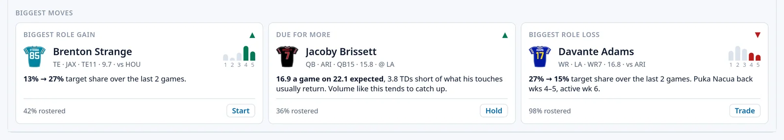 Trends' biggest moves for week 6: Brenton Strange's biggest role gain, Jacoby Brissett due for more, and Davante Adams's biggest role loss, each with a start, hold or trade call.