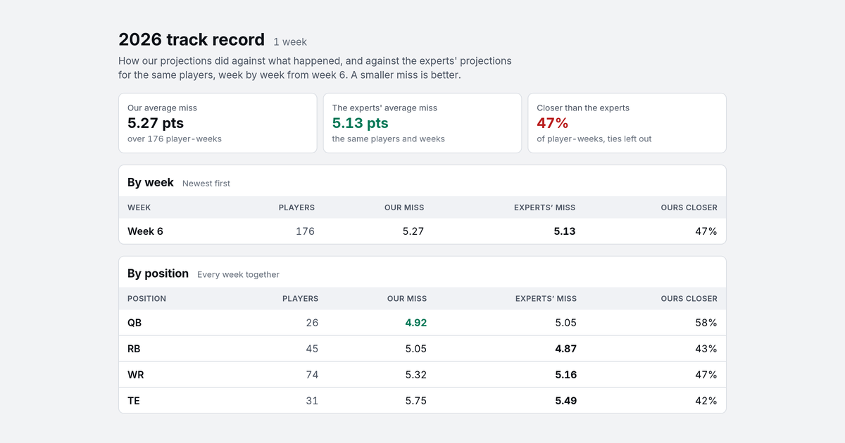 The 2026 track record after week 6. Our average miss is 5.27 points against the experts' 5.13 over 176 player-weeks, and ours was closer on 47% of them; by position we were closer on 58% of quarterbacks.