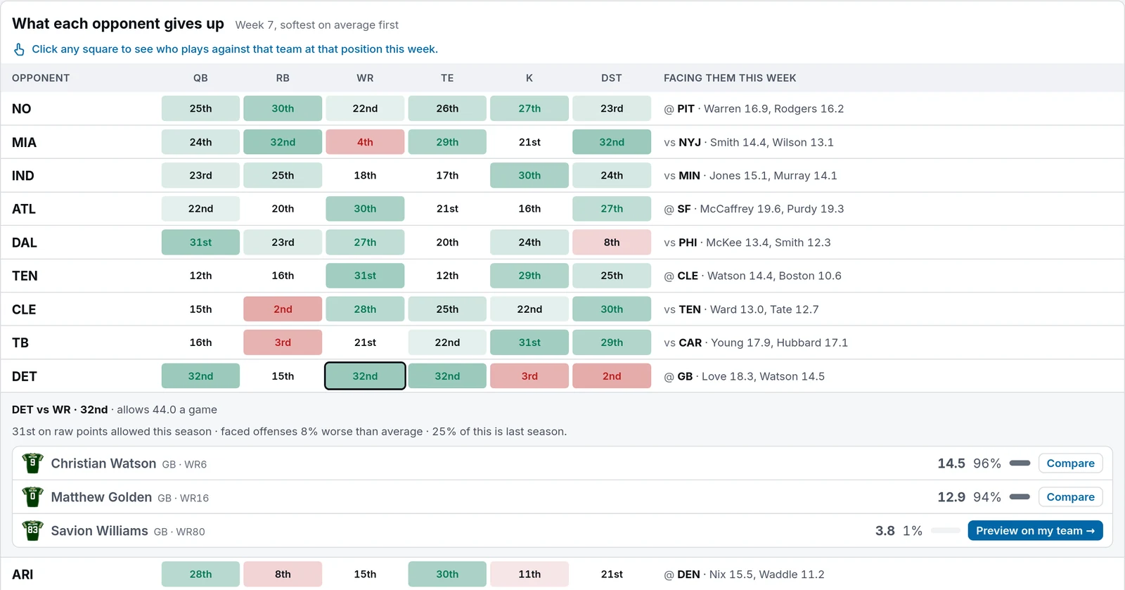 The Matchups heatmap with Detroit's receiver square open: Detroit ranks 32nd against receivers, allowing 44.0 a game, and the Green Bay receivers facing them this week are Christian Watson at 14.5, Matthew Golden at 12.9 and Savion Williams at 3.8, each with a Compare or Preview on my team button.