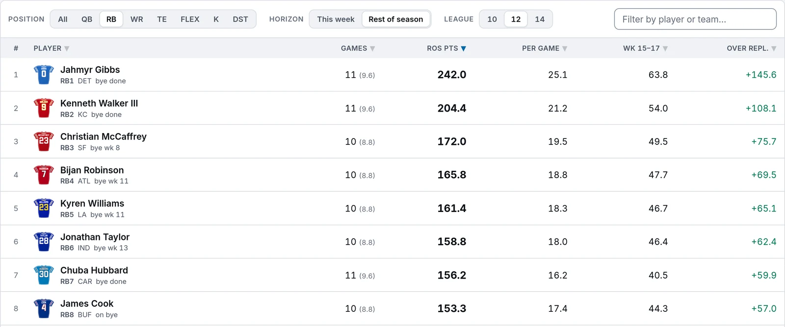 Rankings for running backs set to Rest of season in a 12-team league: Jahmyr Gibbs first with 242.0 points over 11 games, 25.1 a game, 63.8 in weeks 15 to 17 and 145.6 over replacement, then Kenneth Walker III, Christian McCaffrey and Bijan Robinson.