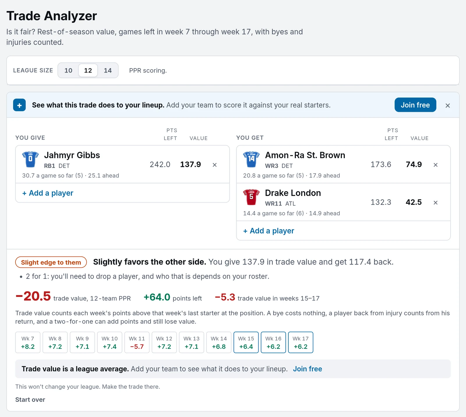 The Trade Analyzer with Jahmyr Gibbs given for Amon-Ra St. Brown and Drake London in a 12-team PPR league. The pair has 64.0 more points left, but the call is Slight edge to them: 137.9 in trade value given and 117.4 back, and the side getting two has to drop a player.