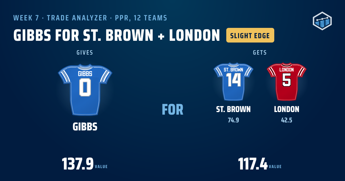 The Trade Analyzer's share card for Gibbs for St. Brown and London, week 7, PPR, 12 teams. A slight edge, 137.9 in trade value against 117.4.