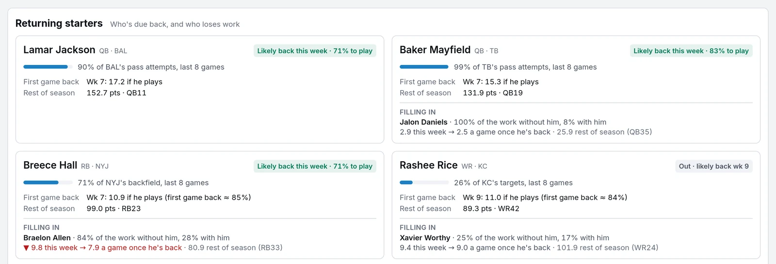 The Trends page's Returning starters for week 7. Lamar Jackson, Baker Mayfield and Breece Hall are likely back this week, and Rashee Rice in week 9. Braelon Allen, filling in for Hall, drops from 9.8 points this week to 7.9 a game once Hall is back.