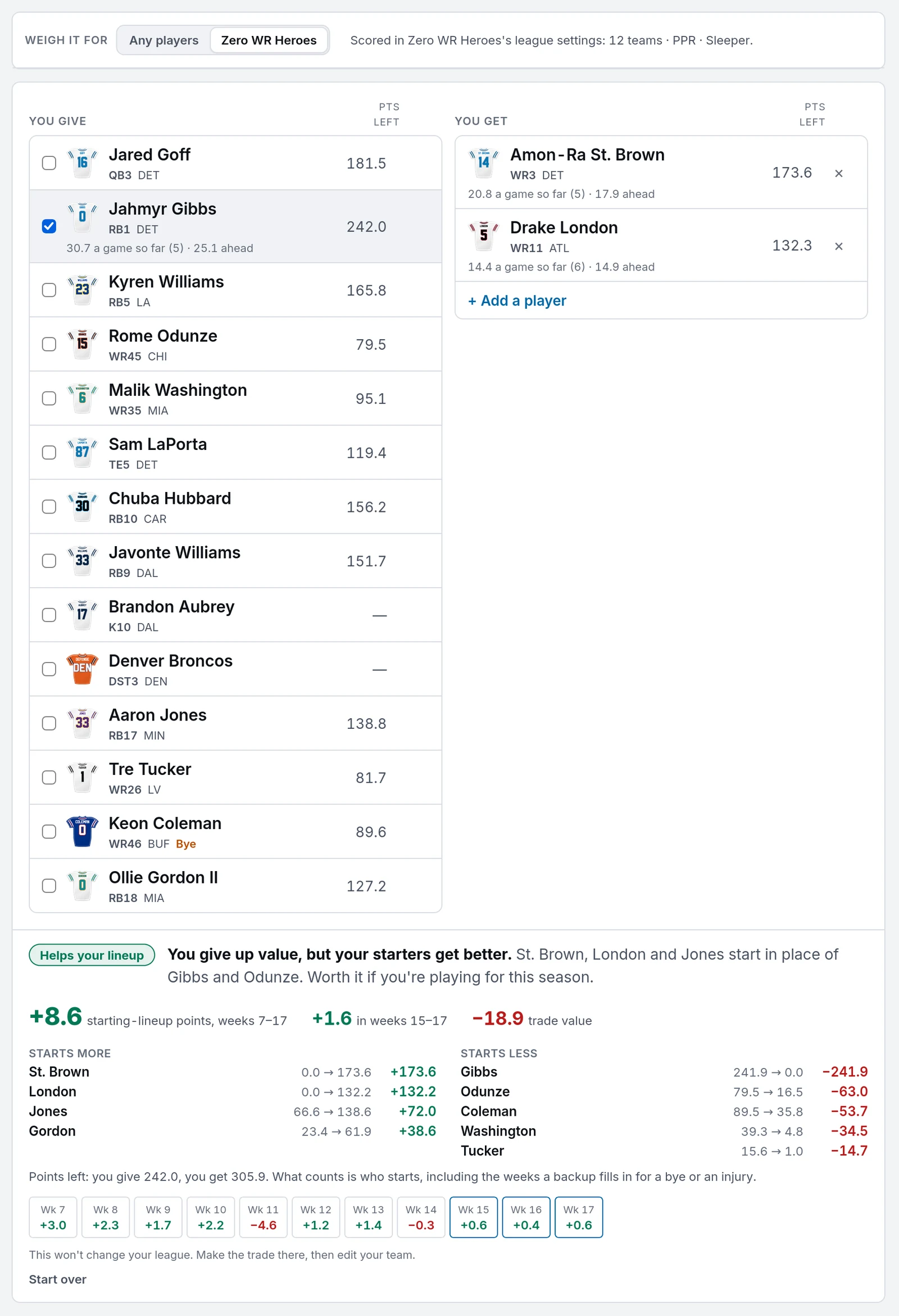 The Trade Analyzer weighed for a saved 12-team PPR team, Zero WR Heroes, giving Jahmyr Gibbs for Amon-Ra St. Brown and Drake London. Helps your lineup: you give up value, but your starters get better. Plus 8.6 starting-lineup points over weeks 7 to 17 and minus 18.9 in trade value. St. Brown, London, Aaron Jones and Ollie Gordon II start more; Gibbs, Rome Odunze, Keon Coleman, Malik Washington and Tre Tucker start less.